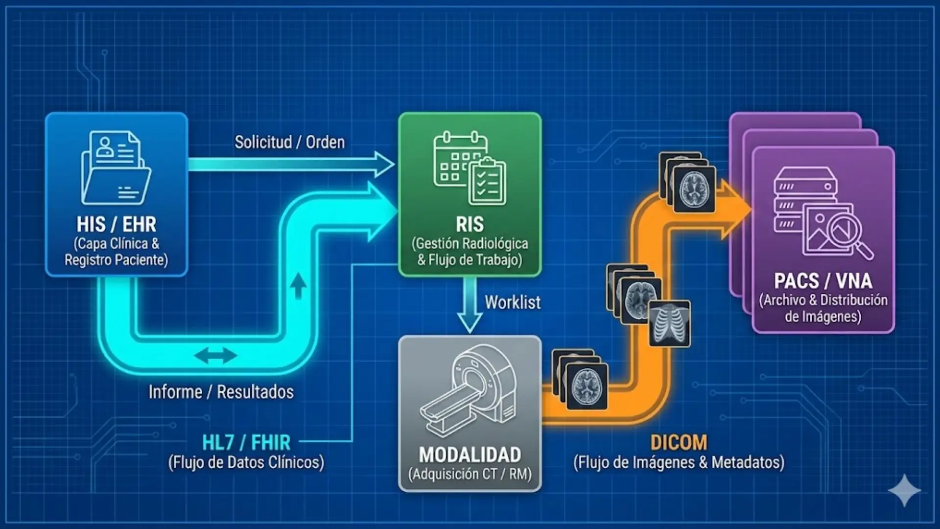 ¿RIS, PACS, DICOM, HIS y EHR? Siglas claves en informática radiológica ...