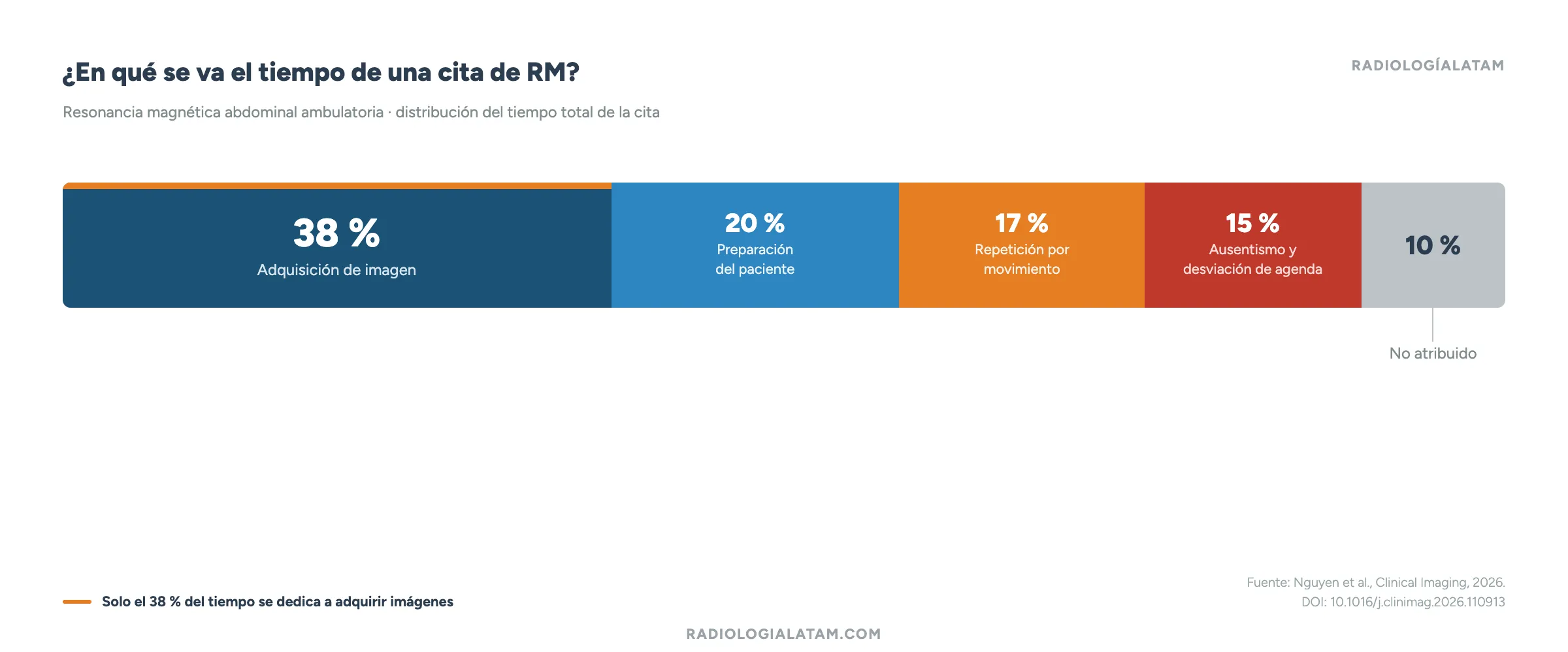 Solo el 38 % del tiempo en resonancia se dedica a escanear